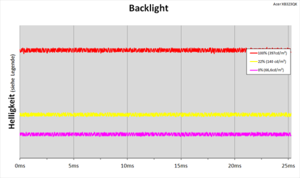 Diagramm: LED-Backlight mit kontinuierlicher Helligkeitsregelung