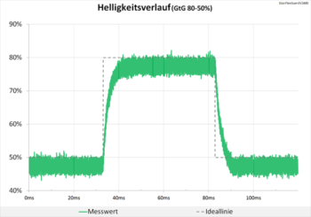 Diagramm 60 Hz (Overdrive „Standard“): minimale Überschwinger