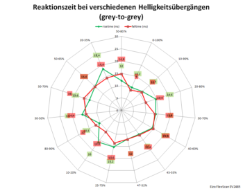 Diagramm: 60 Hz, Overdrive "Aus"