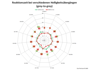 Diagramm: 60 Hz, Overdrive "Standard"