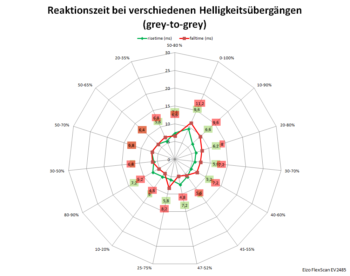 Diagramm: 60 Hz, Overdrive "Verbessert"