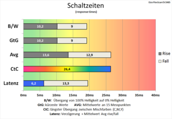 Diagramm 60 Hz (Overdrive „Aus“): langsame Schaltzeiten