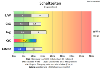 Diagramm 60 Hz (Overdrive „Standard“): flotte Schaltzeiten