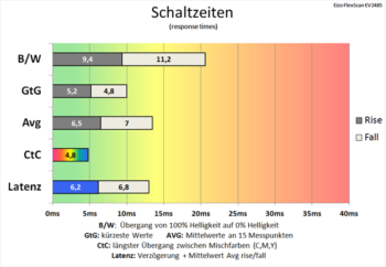 Diagramm 60 Hz (Overdrive „Verbessert“): schnelle Schaltzeiten