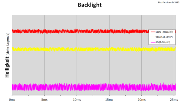 Diagramm: Flimmerfreies LED-Backlight mit Hybridtechnologie von EIZO
