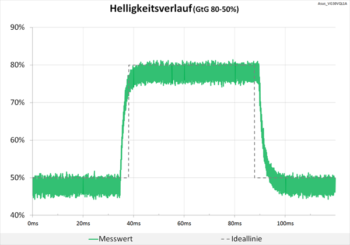 Diagramm: Helligkeitsverlauf mit neutraler Abstimmung