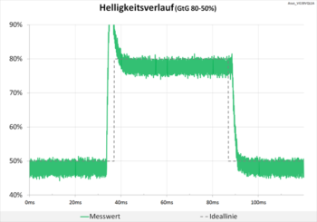 Diagramm: Starke Überschwinger im Helligkeitsverlauf, jedoch mit moderater Auswirkung auf die Bildqualität