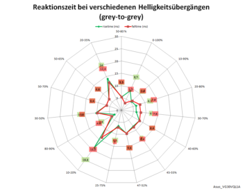 Diagramm: Reaktionszeiten mit Pixelbeschleunigungsstufe 0 bei 200 Hz