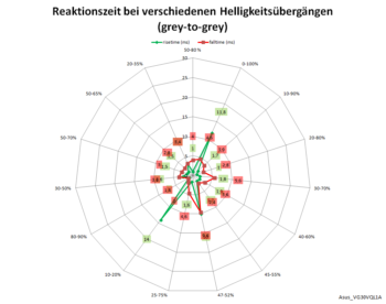 Diagramm: Reaktionszeiten mit Pixelbeschleunigungsstufe 5 bei 200 Hz