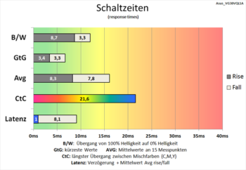Diagramm: Minimal langsamere Schaltzeiten mit 200 Hz als bei 60 Hz und deaktivierter Pixelbeschleunigung