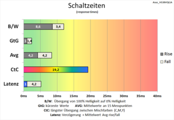 Diagramm: Bei 200 Hz fast identische Schaltzeiten wie bei 60 Hz