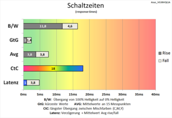 Diagramm: Insgesamt langsamere Schaltzeiten bei 200 Hz als bei 60 Hz