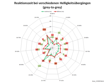 Diagramm: Reaktionszeiten mit Pixelbeschleunigungsstufe 0 bei 60 Hz