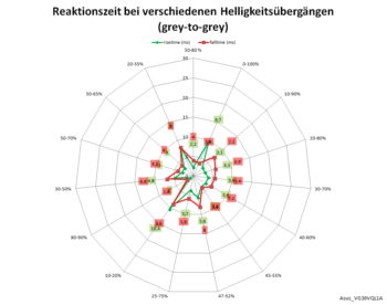 Diagramm: Reaktionszeiten mit Pixelbeschleunigungsstufe 3 bei 60 Hz