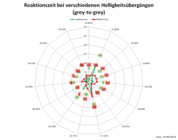 Diagramm: Reaktionszeiten mit Pixelbeschleunigungsstufe 5 bei 60 Hz