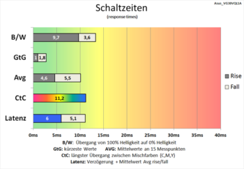 Daigramm: Bis auf die Hälfte verkürzte Schaltzeiten mit Overdrive-Stufe 3
