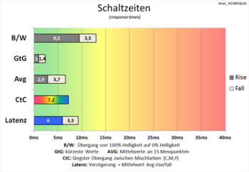 Diagramm: Sehr schnelle Schaltzeiten bei höchster Pixelbeschleunigung (Stufe 5)
