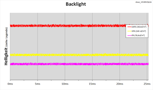 Diagramm: LED-Backlight ohne PWM-Helligkeitsregelung