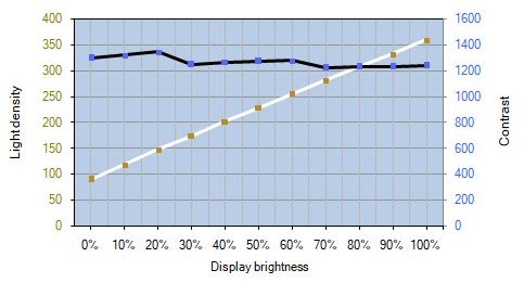 Helligkeits- und Kontrastverlauf vom ISP-Panel des iiyama XUB2792QSN