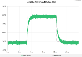 Diagramm: Overdrive "Aus"