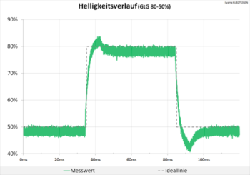 Diagramm: Overdrive "2"