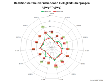Overdrive "Aus", 60 Hz: Netzdiagramm