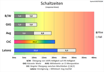 Diagramm: Overdrive "Aus"