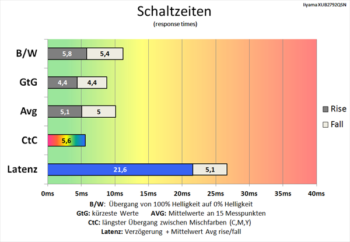 Diagramm: Overdrive "2"