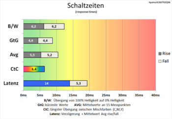 Diagramm: Deutlich schnellere Schaltzeiten