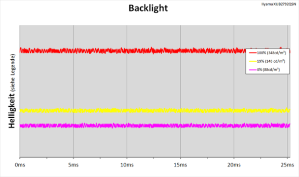 Diagramm: LED-Hintergrundbeleuchtung ohne PWM-Helligkeitsregelung