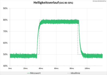 Diagramm: Sehr sauberes Signal