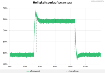 Diagramm: Starker, aber sehr kurzer Peak in der Anstiegszeit