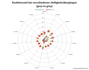 Netzdiagramm 175 Hz, „Am schnellsten“