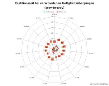 Netzdiagramm 175 Hz, „Schnell“
