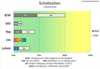 Diagramm: Teilweise Verlängerung der Schaltzeiten