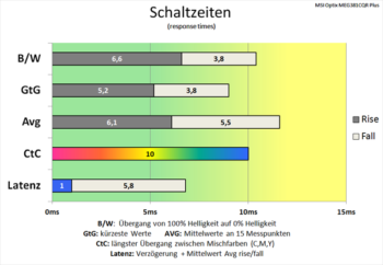 Diagramm: Etwas langsamere Grundschaltzeiten als bei 60 Hz