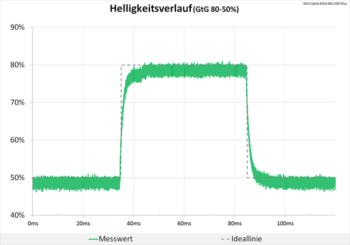 Diagramm: Neutraler Helligkeitsverlauf