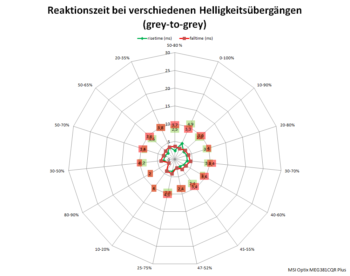 Netzdiagramm 60 Hz, „Am schnellsten“