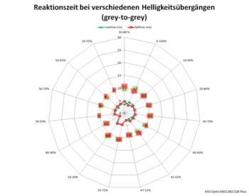 Netzdiagramm 60 Hz, „Schnell“