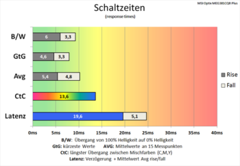 Diagramm: Ordentliche Schaltzeiten bei 60 Hz und „Normal“