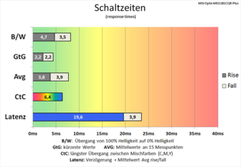 Diagramm: Effektive Reduzierung der Schaltzeiten