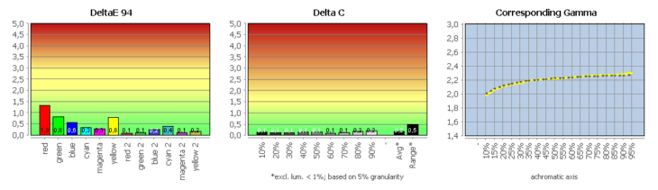 Diagramm: Monitor kalibriert (sRGB)