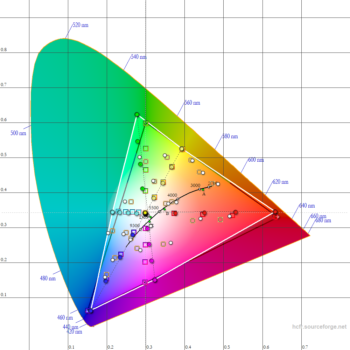 Diagramm: Farbraummodus "Filmmaker" im Vergleich zur HDTV-Norm bzw. zu sRGB
