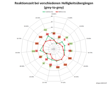 Diagramm: 120 Hz, Overdrive "Aus"
