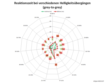 Diagramm: 120 Hz, Overdrive "Extrem"