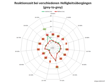 Diagramm: 120 Hz, Overdrive "Normal"