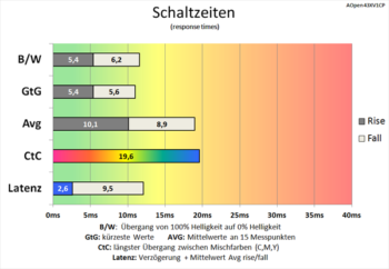 Diagramm 120 Hz ("Aus"): langsame Schaltzeiten