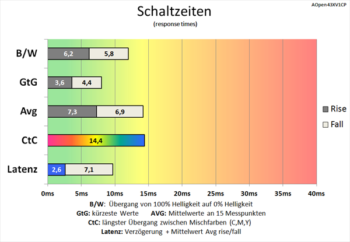 Diagramm 120 Hz ("Normal"): gute Schaltzeiten