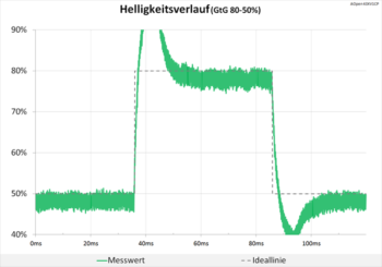 Diagramm 60 Hz ("Extrem“): starke Überschwinger