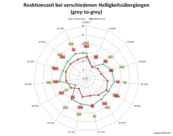 Diagramm: 60 Hz, Overdrive "Aus"